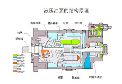 液壓油泵和電機(jī)是液壓系統(tǒng)的重要組成部分，液壓系統(tǒng)選擇多大流量的液壓油泵？選擇多大功率的電機(jī)？它們之間有什么關(guān)系？下面朝日液壓為你答疑解惑，詳情往下看吧！
