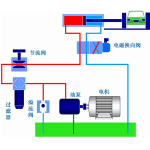 液壓系統(tǒng)作為工業(yè)領(lǐng)域中的通用型設(shè)備應(yīng)用非常廣泛，它通過(guò)改變壓強(qiáng)以增大作用力。在組成上，液壓系統(tǒng)有液壓元件和工作介質(zhì)兩大部分組成，其中液壓元件可再分為動(dòng)力元件、執(zhí)行元件、控制元件、輔助元件四部分。關(guān)于這些液壓元件詳情，看液壓過(guò)濾器廠家朝日液壓一篇文章告訴你：